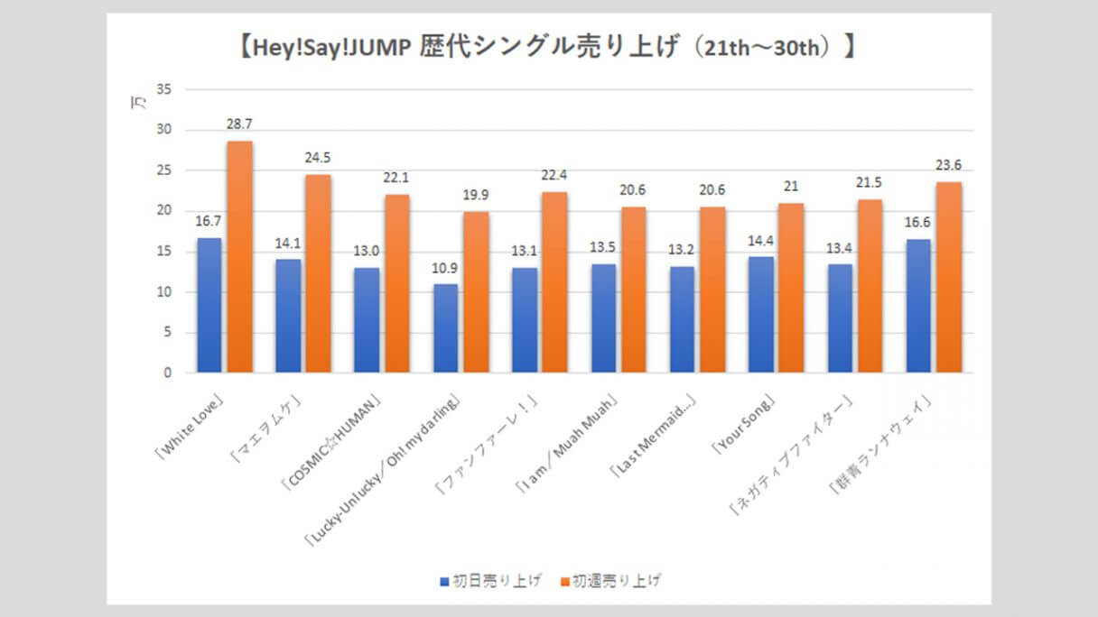 Hey!Say!JUMP】歴代シングル・アルバム売り上げ枚数データ一覧｜2025年