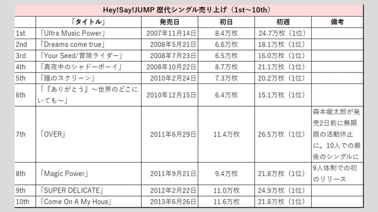 Hey!Say!JUMP】歴代シングル・アルバム売り上げ枚数データ一覧｜2025年