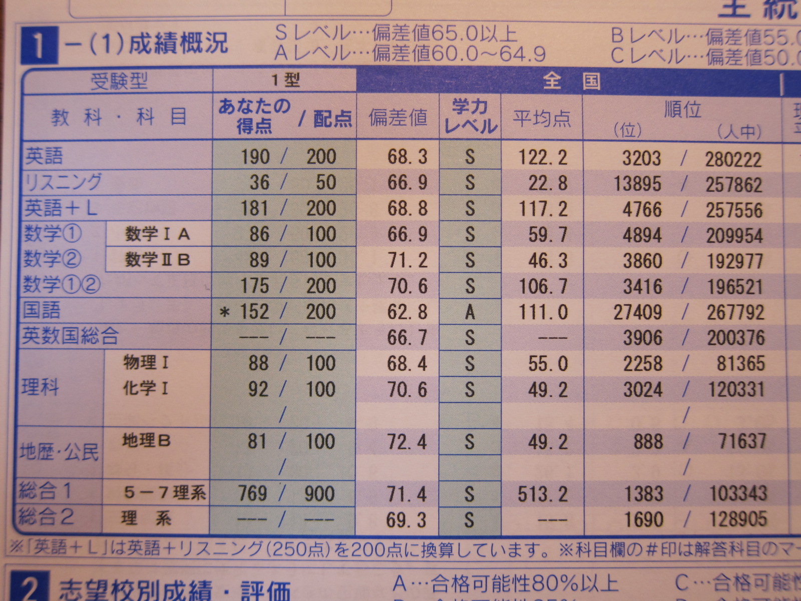 第3回全統マーク模試の結果: アラサー医学部再受験 改め アラサー医学生