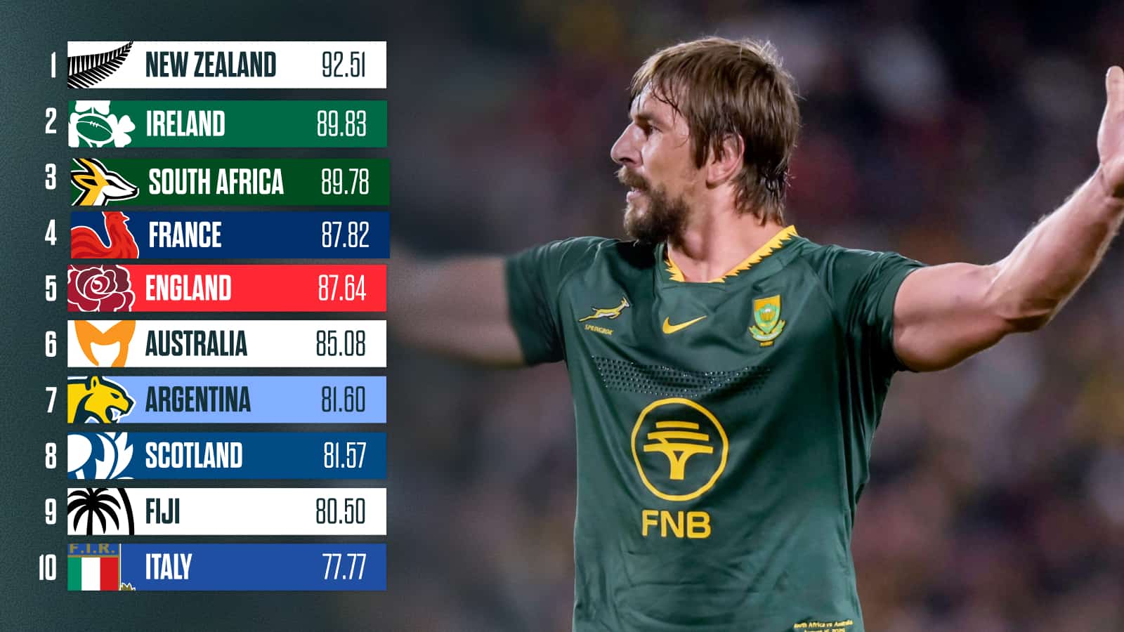 World Rugby rankings: Springboks could crash as All Blacks risk #1