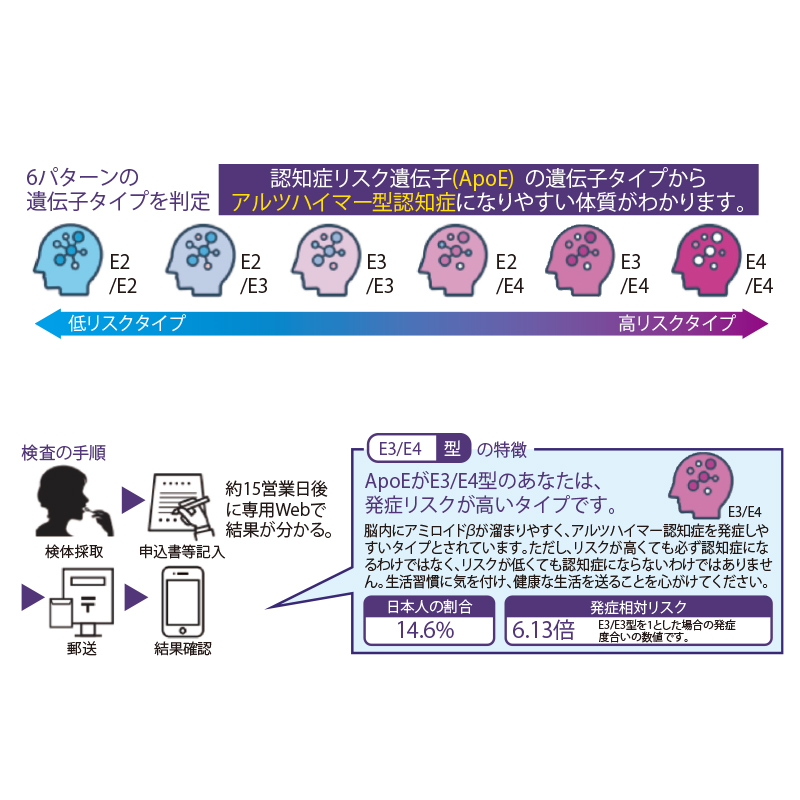 認知症リスク遺伝子検査キットの通販 | Ciモール | Ciモール