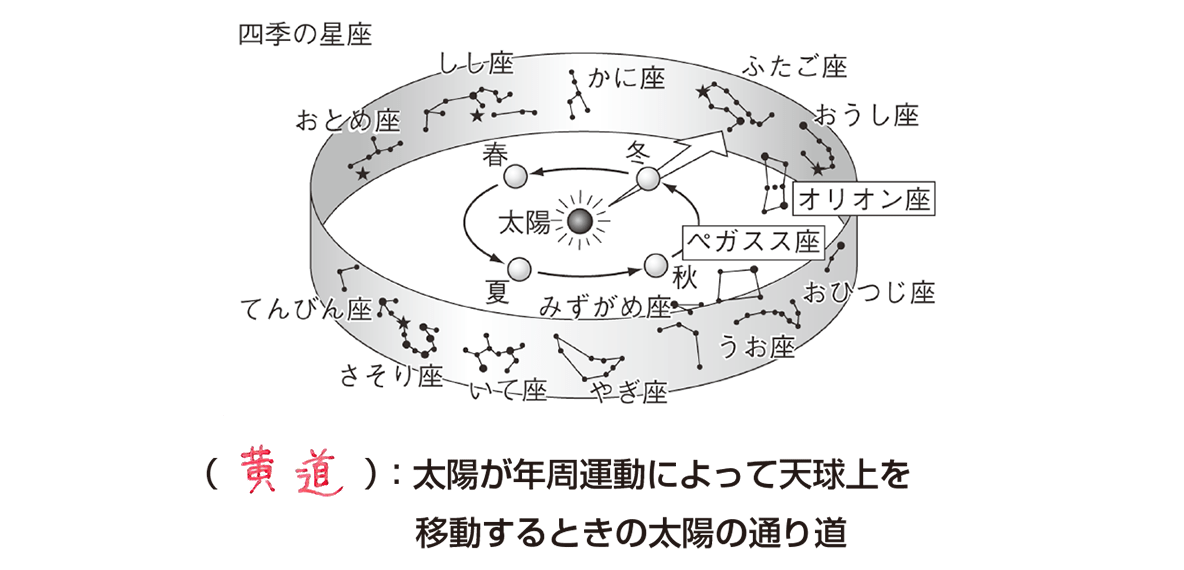 理科 DVDシリーズ 宇宙 2太陽、星の年周運動と地球の公転 ②星の年周