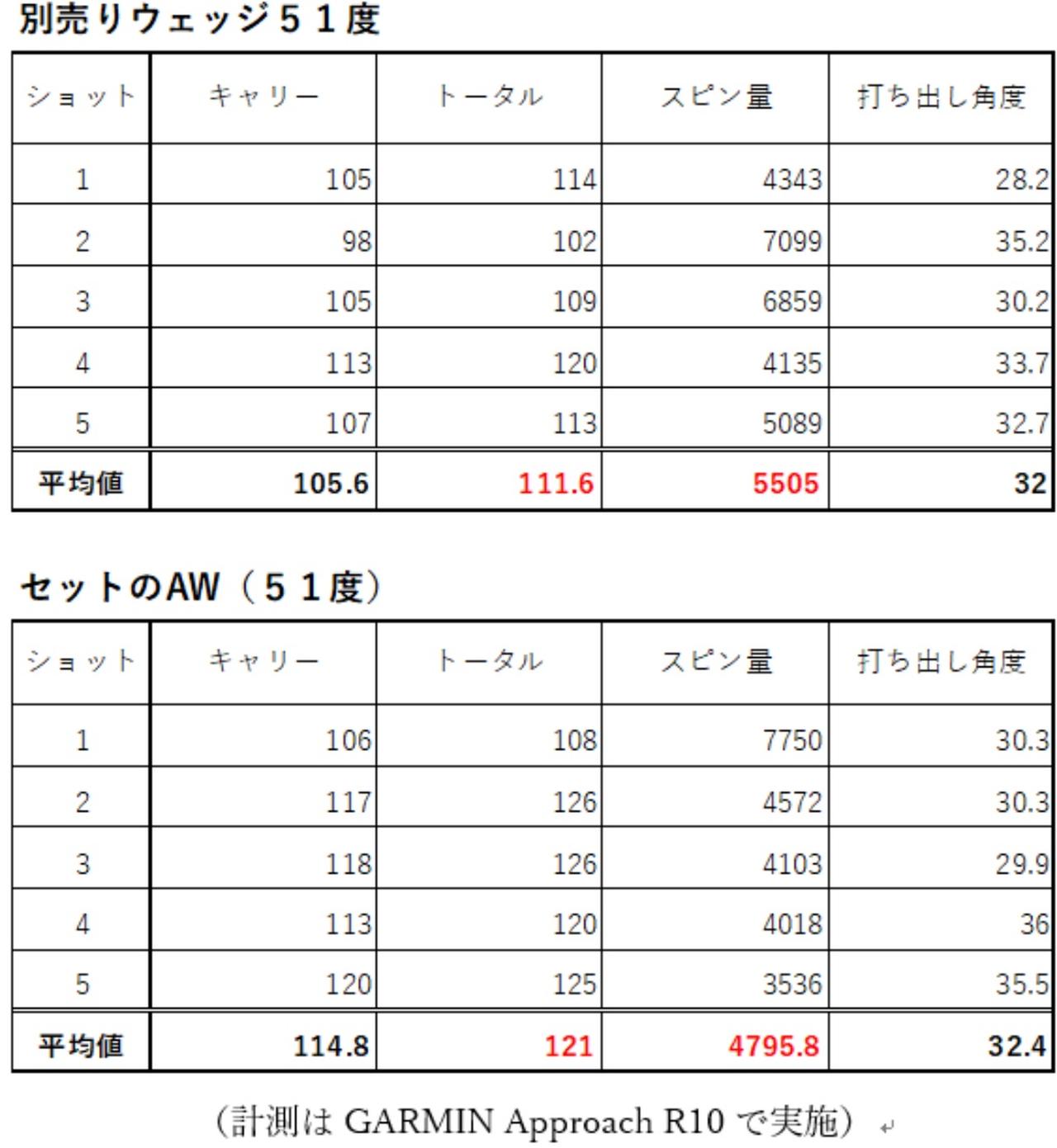 飛び系アイアンのウェッジ選び】セットものAWの実力は? 51度のZX7と