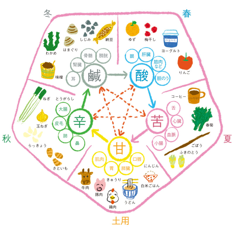 自分は陰タイプ？ 陽タイプ？ かんたん「体質チェック」法と“体質別