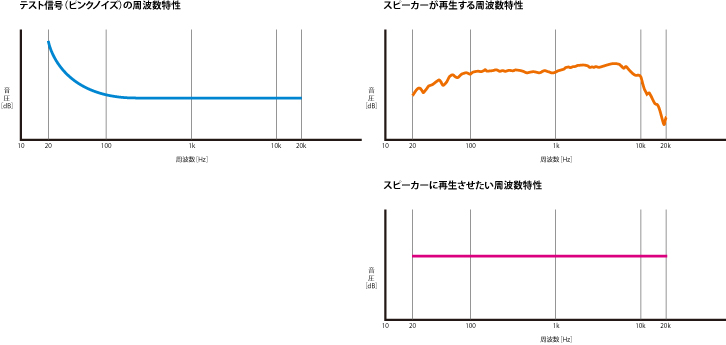 カーオーディオ音響調整術2018：DSPを使いこなせ＜4＞「音を正しく鳴ら