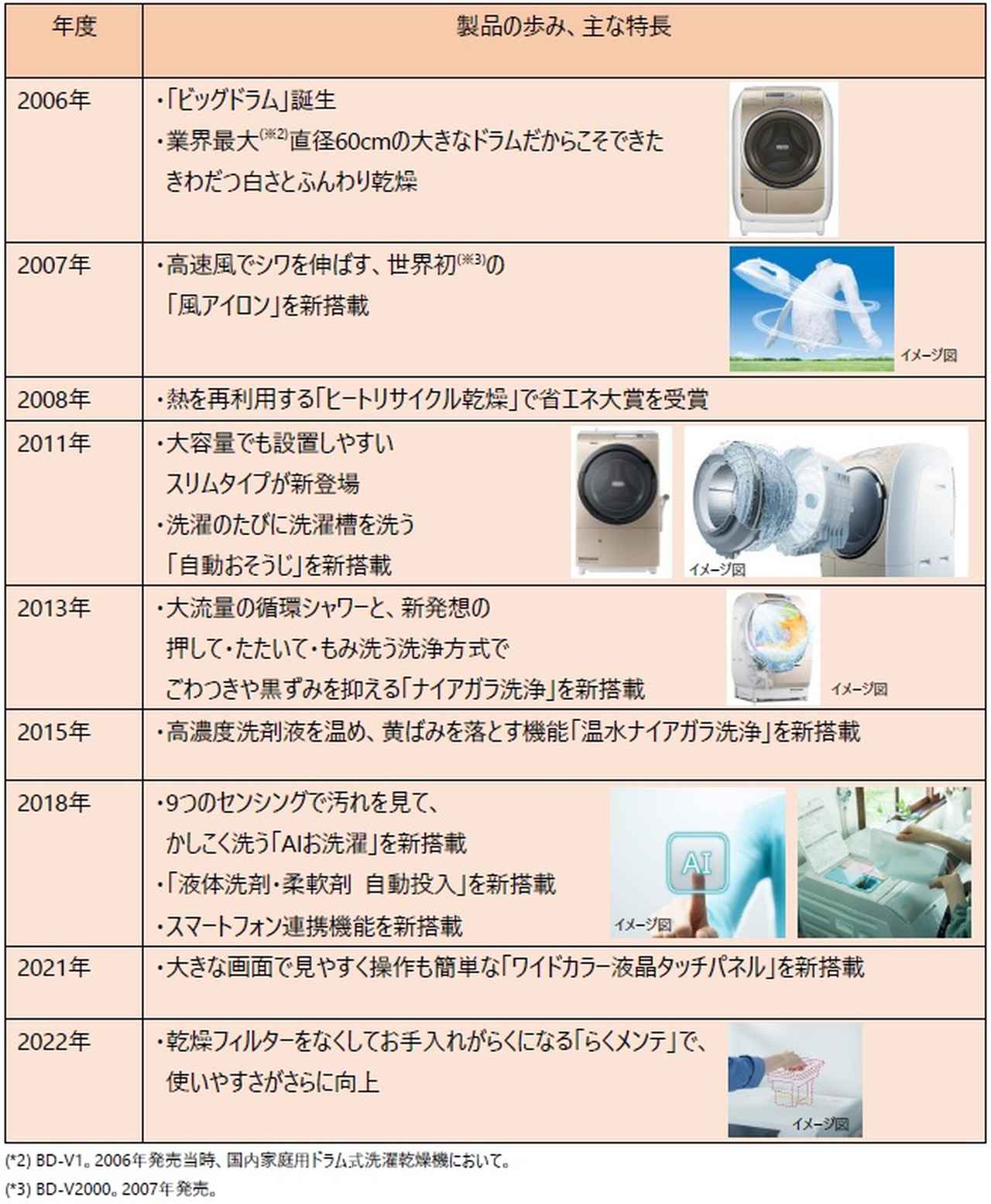 日立のドラム式洗濯乾燥機「ビッグドラム」が、累計出荷台数300 万台を