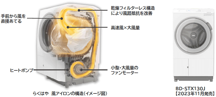 ヒートポンプ新搭載で時短・省エネ、節水となるドラム式洗濯乾燥機