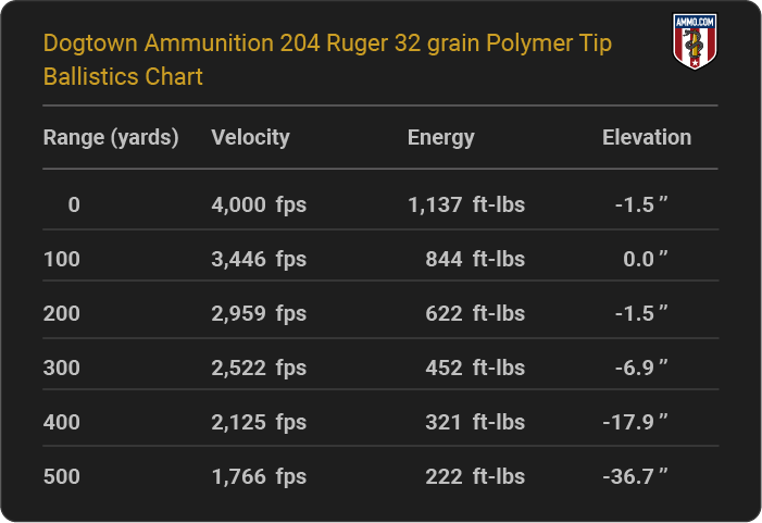 204 Ruger Ballistics Tables for Common Ammo Manufacturers