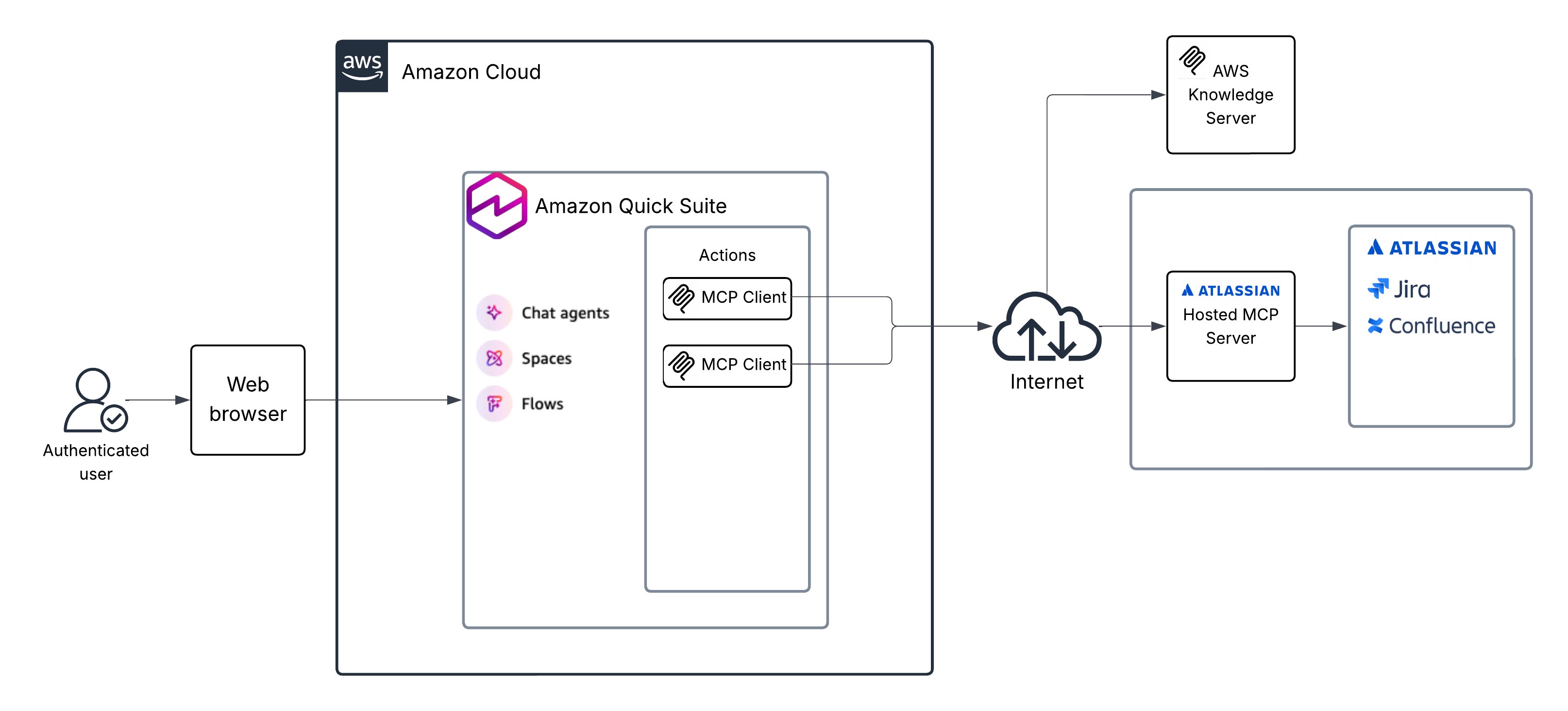 Connect Amazon Quick to enterprise apps and agents with MCP