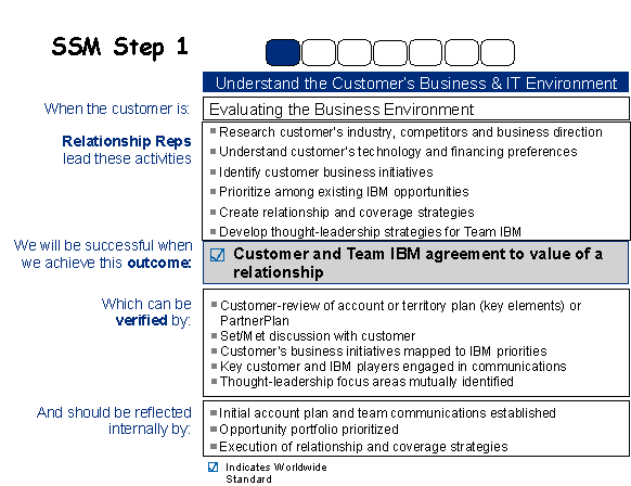 SELLING METHODOLOGY - SAMPLES