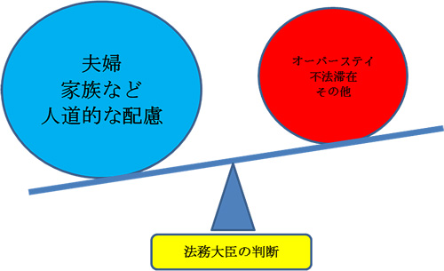 オーバーステイ・在留特別許可 - 在留資格,認定,証明書,更新,変更