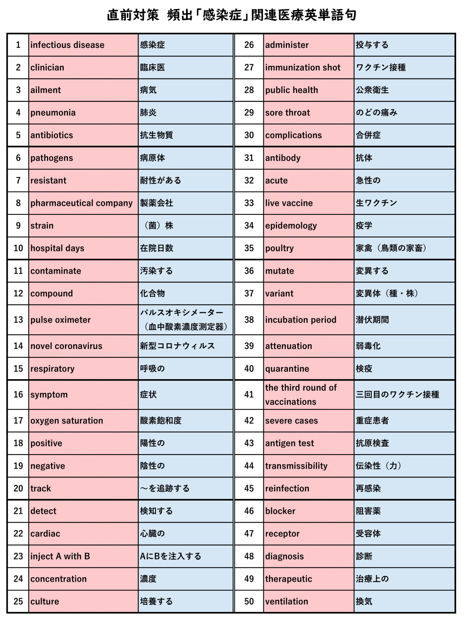 感染症に関する長文・英作文に備える』医学部入試期間特別対策【保存版】