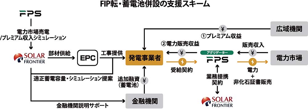 ソーラーフロンティアとFPS、蓄電池併設・運用スキームで業務提携 太陽