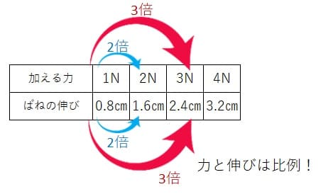 中学理科フックの法則】公式！解き方！演習問題！を具体的に