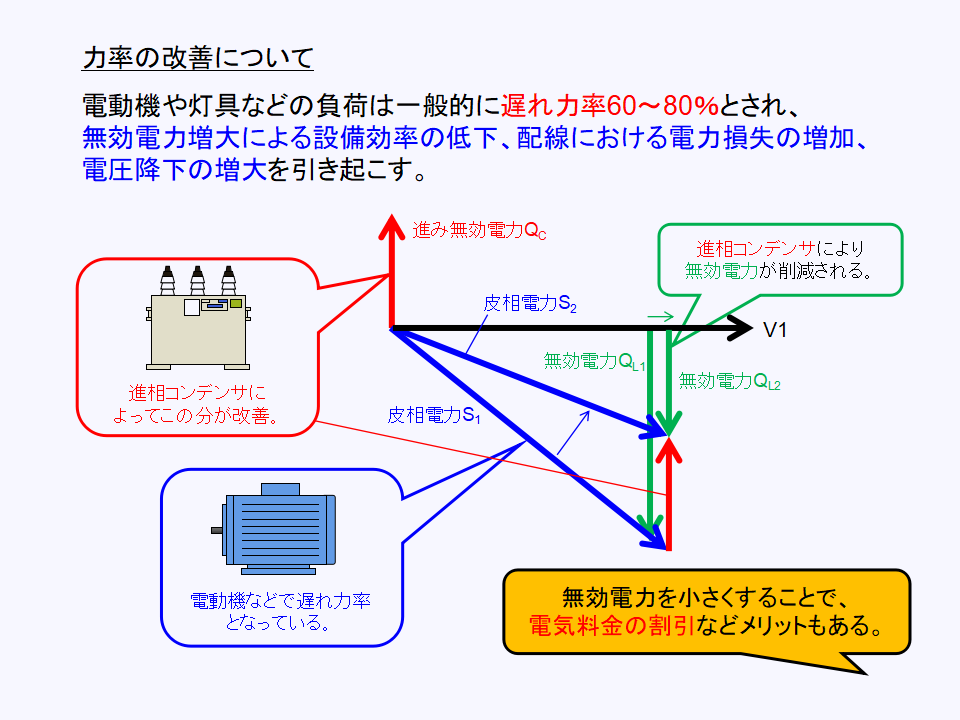 進相コンデンサ（SC）】原理・仕組みについて ～直列リアクトルと力率
