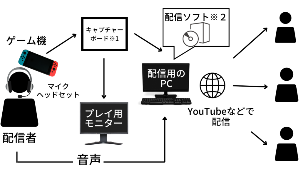 YouTube.web配信セット PC