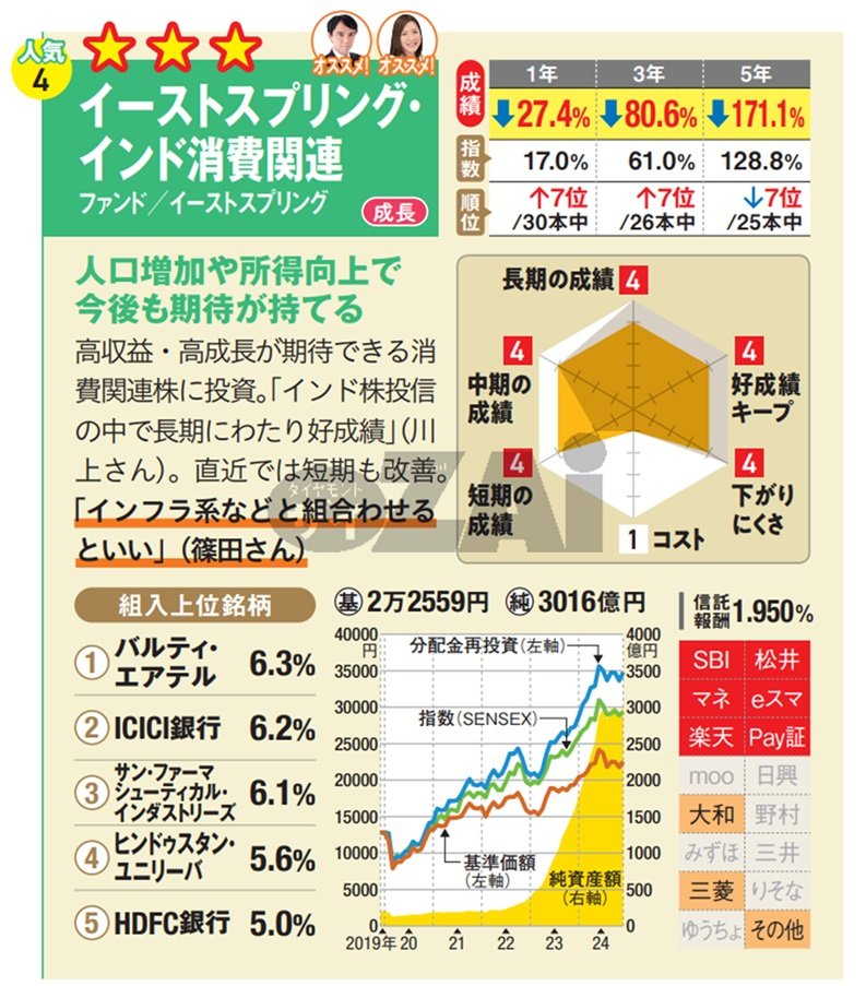 NISA最新格付2025年春版】成長投資枠で買える新興国株型のおすすめ投資
