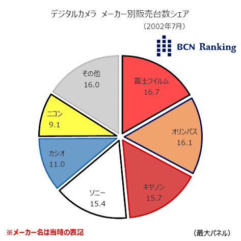 2002年7月のデジカメの販売台数シェアトップは富士フイルム - デジカメinfo