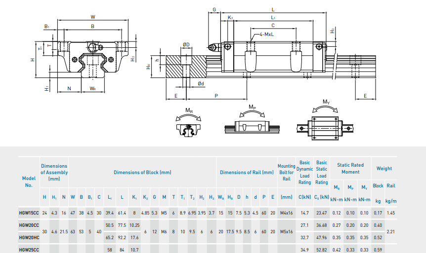 HGR15 Linear Guide Rail and Bearing Block – 3D Printer CNC Parts