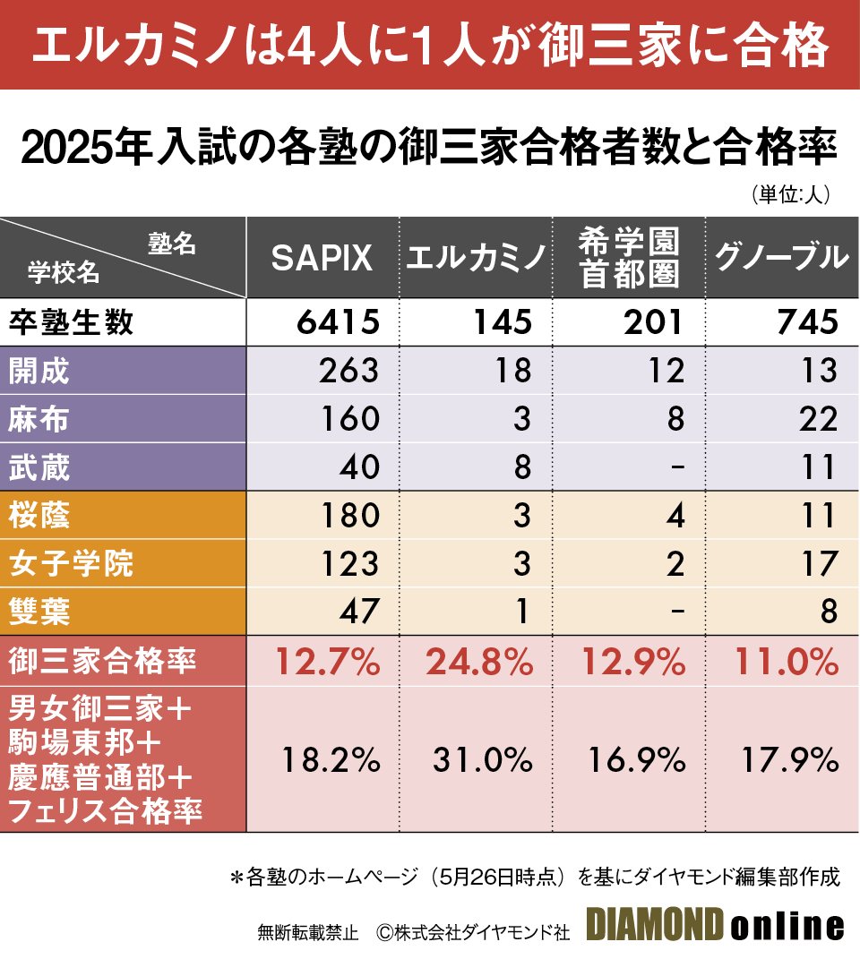 中学受験2026年入試版】エルカミノ、希学園首都圏、グノーブルのトップ