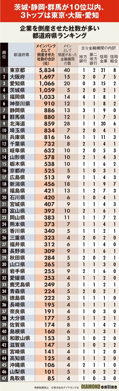 企業を倒産させた金融機関ランキング【沖縄】3位沖縄海邦銀行、1位は