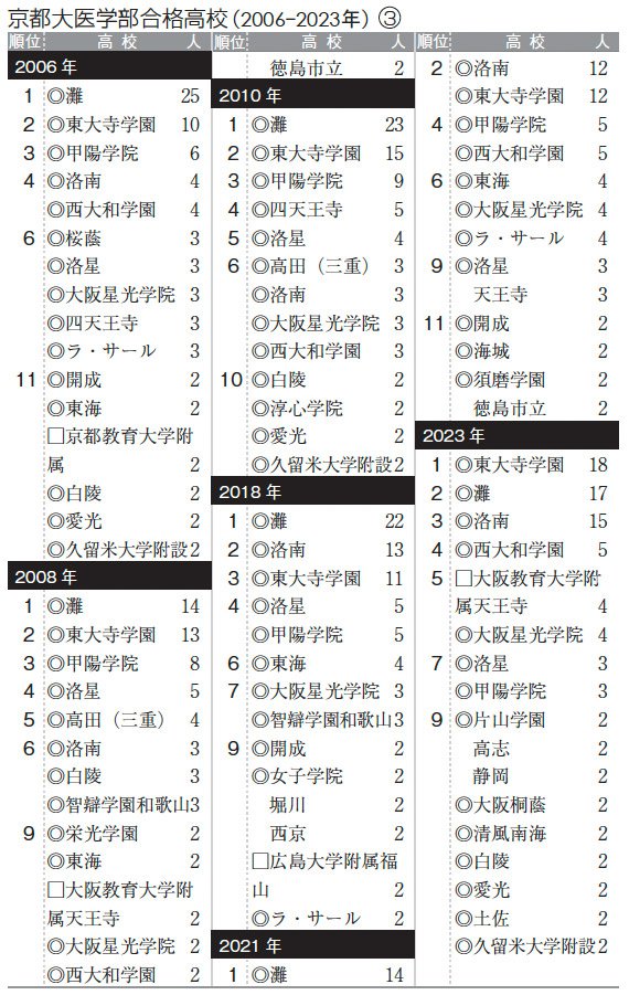 中3で受けた東大模試で「理三A判定」灘高でも10年に1人の天才「彼