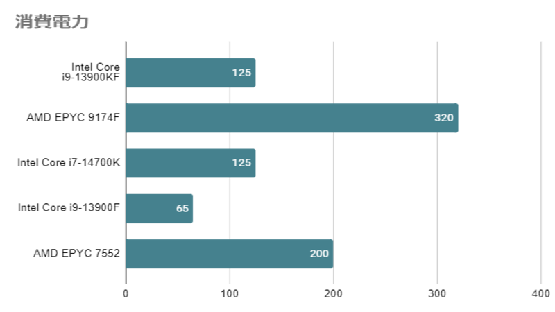 Core i7-14700Kとは？スペックや性能、口コミまで徹底解説 - | 法人様