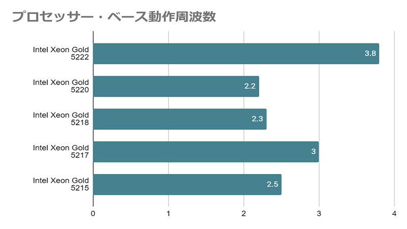 Xeon Gold 5222とは？スペックや性能、ベンチマークまで徹底解説