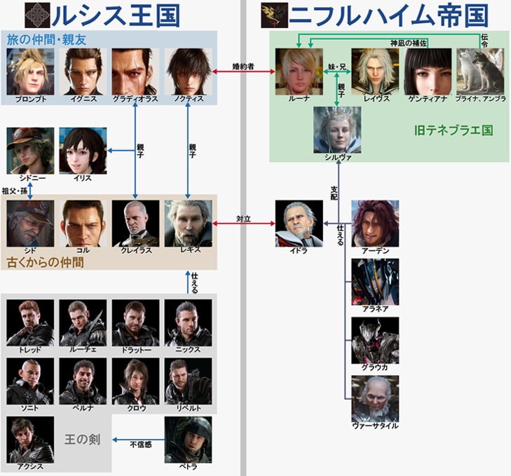 FF15に登場するキャラクター、各国の人物相関図 - FF15（ファイナル