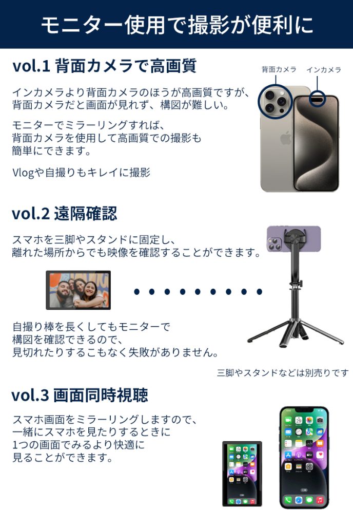 スマホ画面をミラーリングする専用モニタ、自撮りや遠隔確認、同時視聴