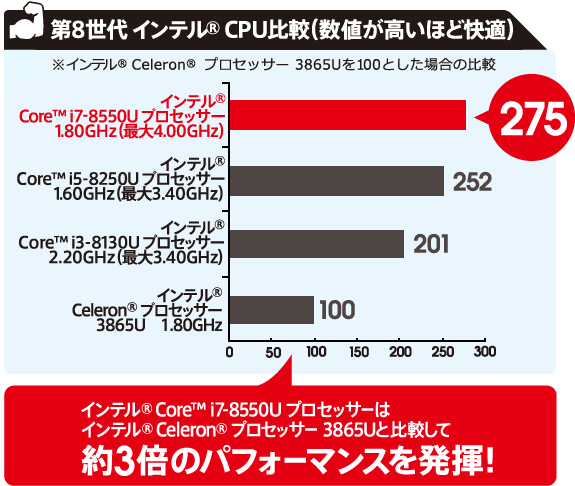 インテル® クアッドコアCPU搭載 ハイパフォーマンスと使いやすさを追求