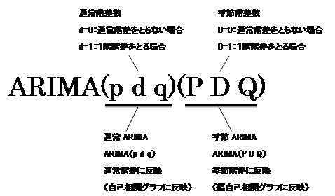 X-12-ARIMA 使用手順