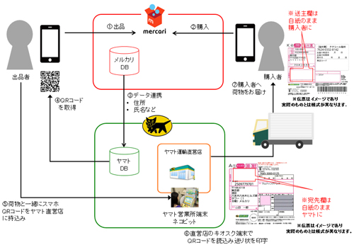 メルカリ、購入者・出品者双方が住所を知らせずに荷物を送れる「匿名
