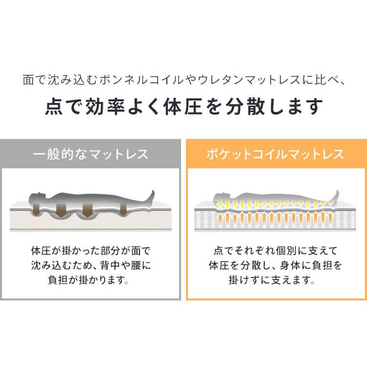 マットレス シングル ポケットコイル 厚さ14㎝ ホワイト