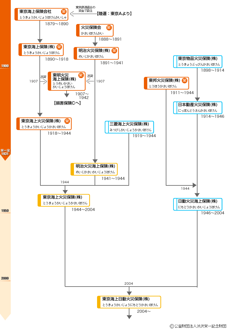 東京海上火災保険株式会社六十年史』 【東京海上火災保険, 1940