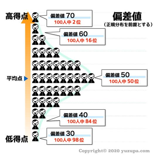 中学受験の偏差値50って普通？実は高校受験の偏差値60以上と同じ