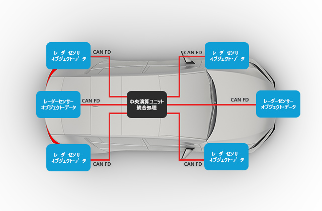 NXPの車載ミリ波レーダー製品の紹介 | 電子部品・半導体商社のネクス