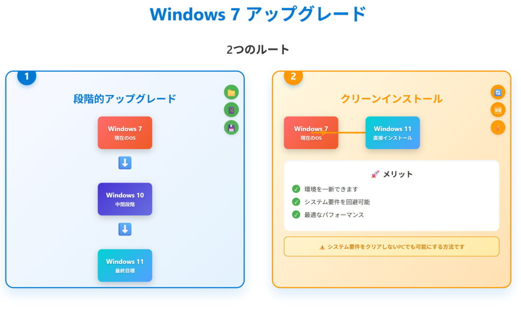 Windows7パソコンをWindows11にアップグレードする方法【32bit/64bitの