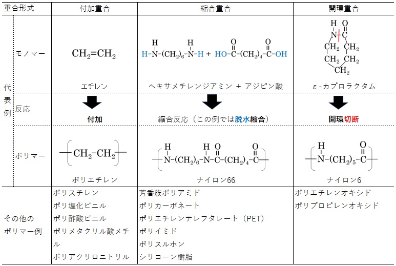 高分子重合の種類(分類)と付加重合の概要｜押さえておくべき前提知識を