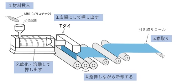 押出成形によるシート/フィルムの製造方法とは｜Tダイ法、多層押出など