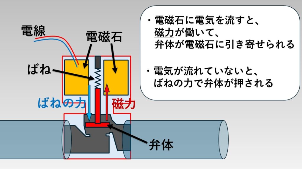 必須知識』知っておくべき電磁弁の種類と仕組み、使用用途について
