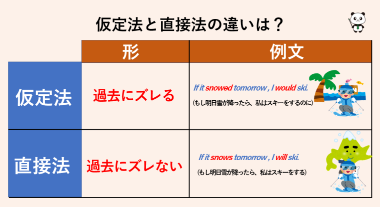 仮定法と直接法の違いは？ | 丸暗記英語からの脱却ブログ