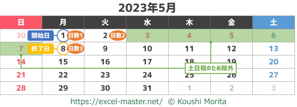 関数】開始日と終了日から、土日祝を除いた「日数」を計算できる