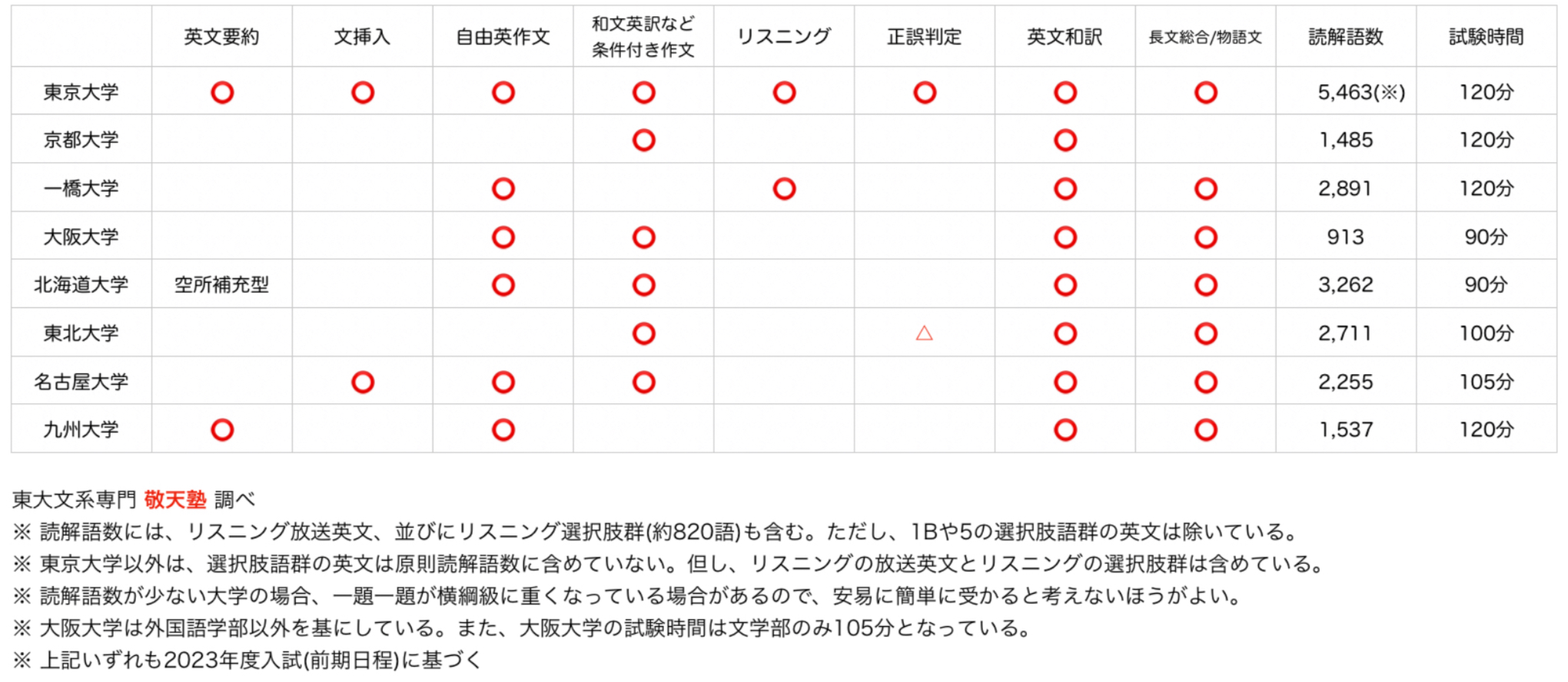 2024年(令和6年)東大英語を当日解いたので、所感を書いてみた。 | 日本