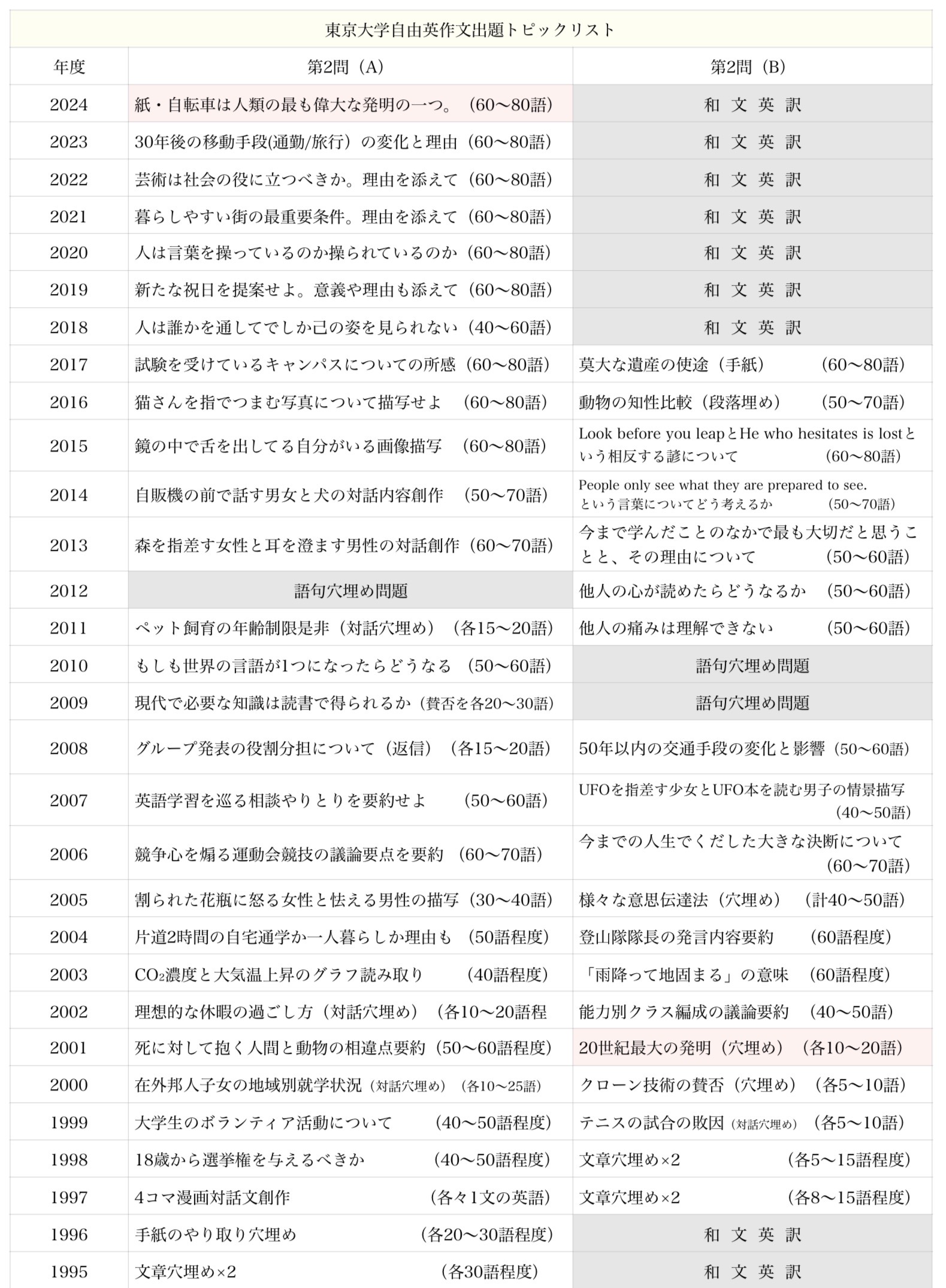 2024年東大英語（第2問A 自由英作文）入試問題の解答（答案例）・解説