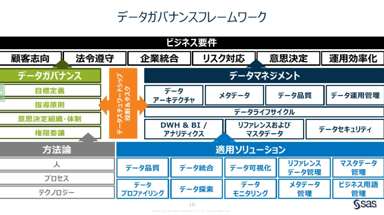デジタル変革を支える、データガバナンスフレームワーク (3/4
