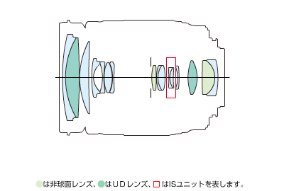 交換レンズ】EF-S18-200mm F3.5-5.6 IS 機種仕様