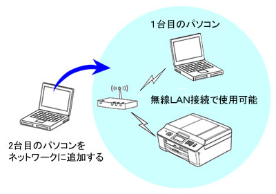インクジェット/レーザー プリンター】2台目のパソコンからも本製品を