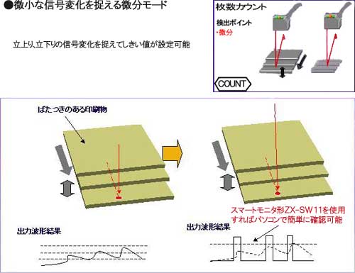 ZX-L-Nシリーズの微分機能とはどのような機能ですか？ - 製品に関する