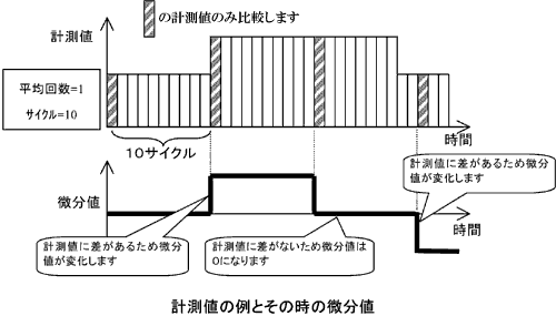 ZX-L-Nシリーズの微分機能とはどのような機能ですか？ - 製品に関する